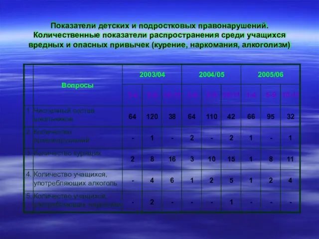 Показатели детских и подростковых правонарушений. Количественные показатели распространения среди учащихся вредных и