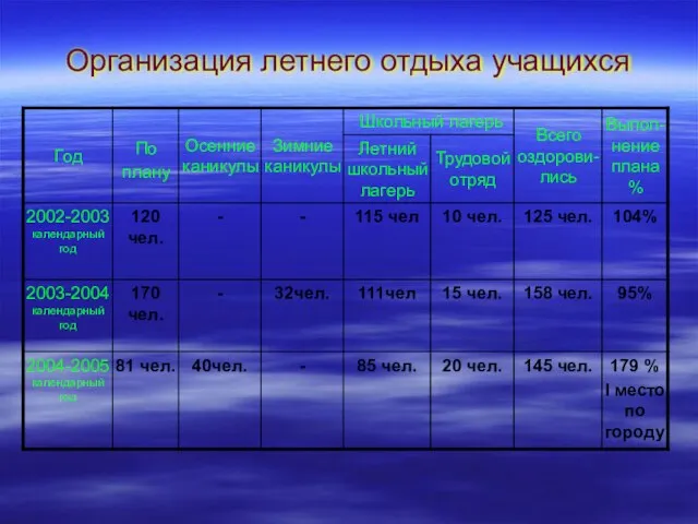 Организация летнего отдыха учащихся