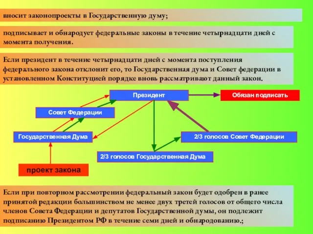 подписывает и обнародует федеральные законы в течение четырнадцати дней с момента получения.