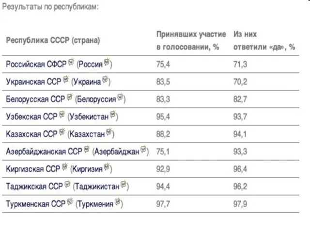 Пост Президента Российской Федерации (до 25 декабря 1991 года — Президента Российской