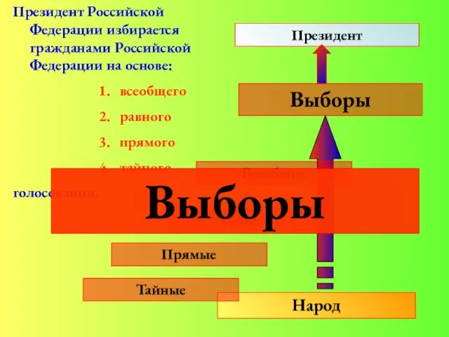 Президент Народ Выборы Всеобщие Равные Прямые Президент Российской Федерации избирается гражданами Российской