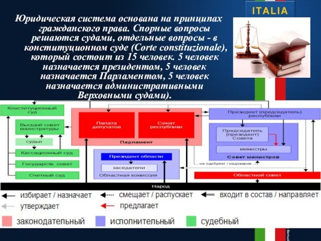 Юридическая система основана на принципах гражданского права. Спорные вопросы решаются судами, отдельные