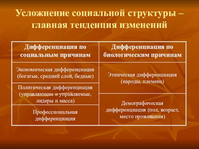 Усложнение социальной структуры – главная тенденция изменений