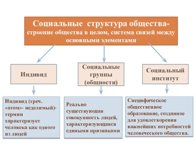 Социальные структура общества- строение общества в целом, система связей между основными элементами