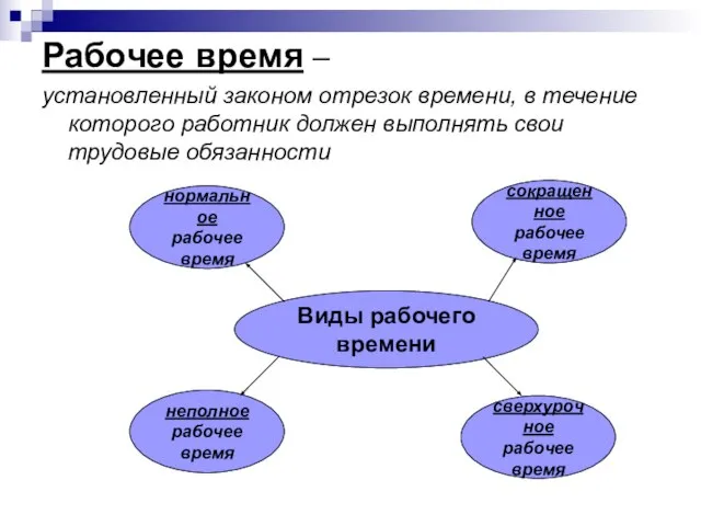 Рабочее время – установленный законом отрезок времени, в течение которого работник должен