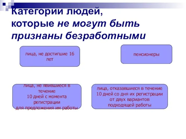 Категории людей, которые не могут быть признаны безработными лица, не достигшие 16