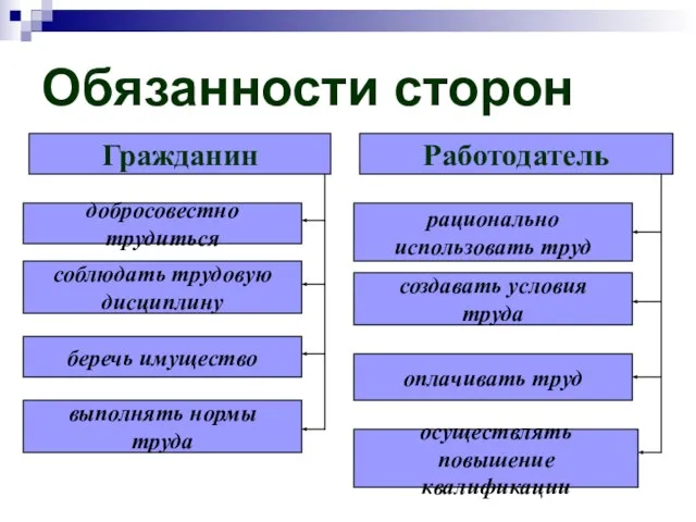 Обязанности сторон Гражданин добросовестно трудиться соблюдать трудовую дисциплину беречь имущество выполнять нормы