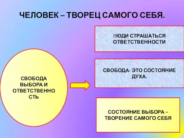 ЧЕЛОВЕК – ТВОРЕЦ САМОГО СЕБЯ. СВОБОДА ВЫБОРА И ОТВЕТСТВЕННОСТЬ ЛЮДИ СТРАШАТЬСЯ ОТВЕТСТВЕННОСТИ