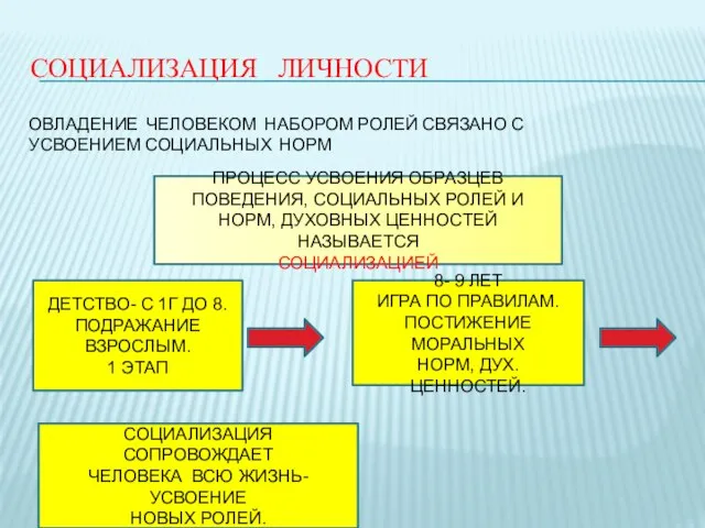 СОЦИАЛИЗАЦИЯ ЛИЧНОСТИ ОВЛАДЕНИЕ ЧЕЛОВЕКОМ НАБОРОМ РОЛЕЙ СВЯЗАНО С УСВОЕНИЕМ СОЦИАЛЬНЫХ НОРМ ПРОЦЕСС