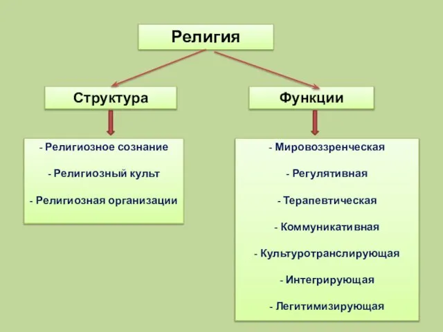 Религия Структура Функции - Религиозное сознание - Религиозный культ - Религиозная организации