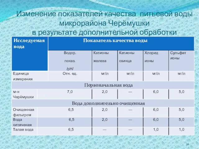 Изменение показателей качества питьевой воды микрорайона Черёмушки в результате дополнительной обработки