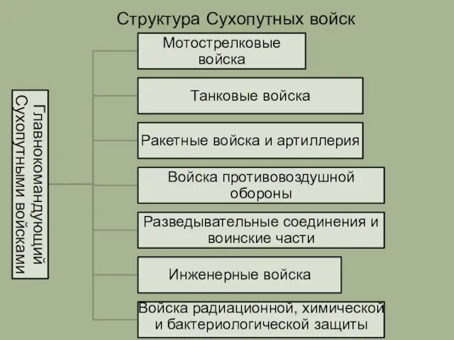 Структура Сухопутных войск