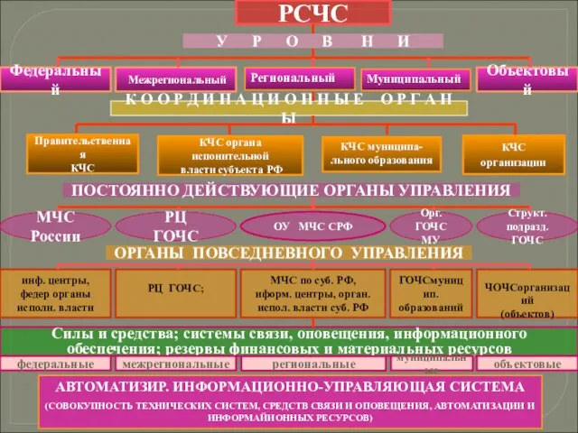 РСЧС Федеральный Межрегиональный Объектовый У Р О В Н И К О