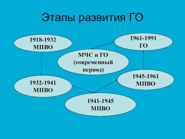 Этапы развития ГО 1918-1932 МПВО 1932-1941 МПВО 1941-1945 МПВО 1945-1961 МПВО 1961-1991