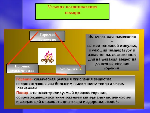 Горючее вещество Источник воспламе-нения Окислитель Источник воспламенения – всякий тепловой импульс, имеющий