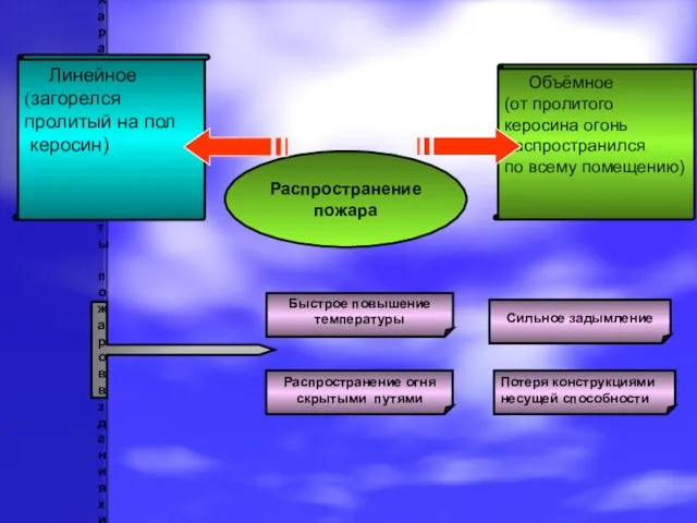 Характерные черты пожаров в зданиях и сооружениях Быстрое повышение температуры Распространение огня