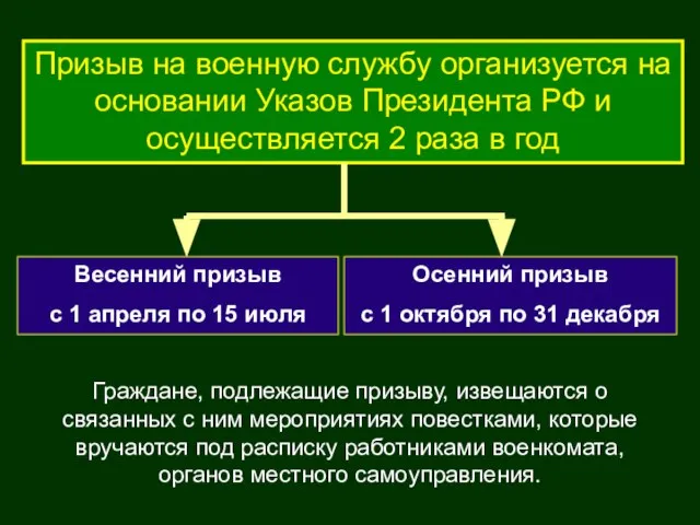 Граждане, подлежащие призыву, извещаются о связанных с ним мероприятиях повестками, которые вручаются