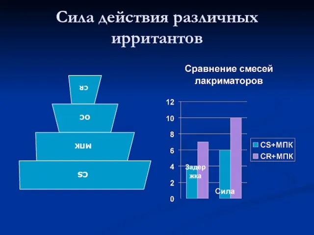 Сила действия различных ирритантов