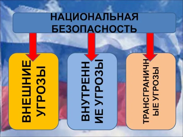 . НАЦИОНАЛЬНАЯ БЕЗОПАСНОСТЬ ВНЕШНИЕ УГРОЗЫ ВНУТРЕННИЕ УГРОЗЫ ТРАНСГРАНИЧНЫЕ УГРОЗЫ