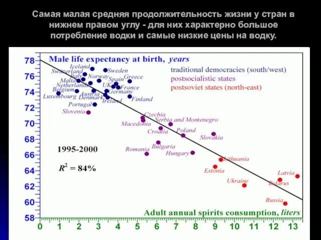 Самая малая средняя продолжительность жизни у стран в нижнем правом углу -