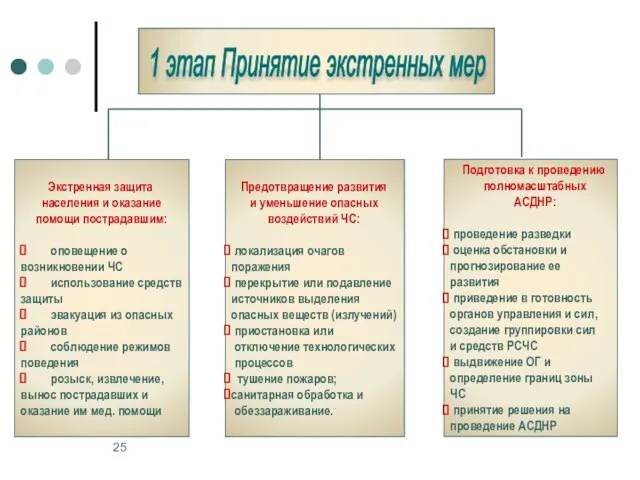 Экстренная защита населения и оказание помощи пострадавшим: оповещение о возникновении ЧС использование