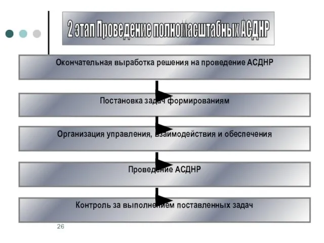 Окончательная выработка решения на проведение АСДНР Постановка задач формированиям Организация управления, взаимодействия