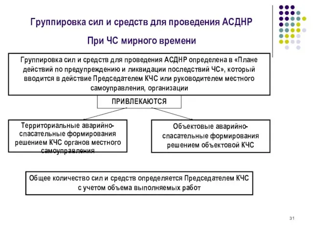 Группировка сил и средств для проведения АСДНР При ЧС мирного времени Группировка