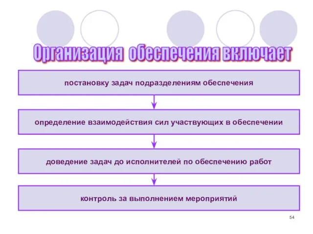 постановку задач подразделениям обеспечения контроль за выполнением мероприятий определение взаимодействия сил участвующих