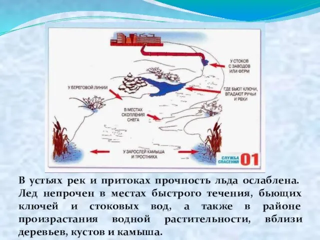 В устьях рек и притоках прочность льда ослаблена. Лед непрочен в местах