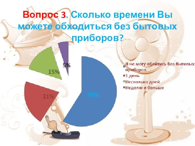 Вопрос 3. Сколько времени Вы можете обходиться без бытовых приборов?