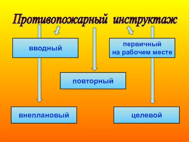 Противопожарный инструктаж вводный внеплановый повторный целевой первичный на рабочем месте