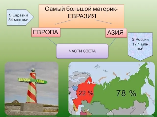 Самый большой материк- ЕВРАЗИЯ ЕВРОПА АЗИЯ ЧАСТИ СВЕТА S Евразии 54 млн