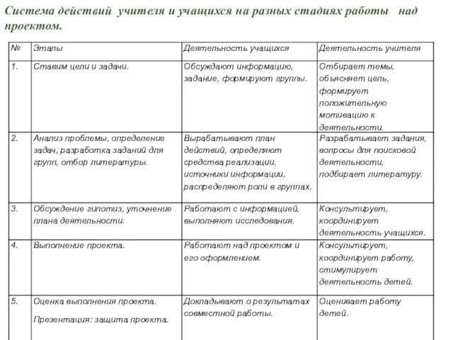 Система действий учителя и учащихся на разных стадиях работы над проектом.