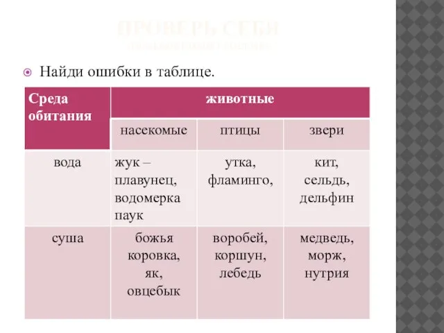 Проверь себя (повышенный уровень) Найди ошибки в таблице.