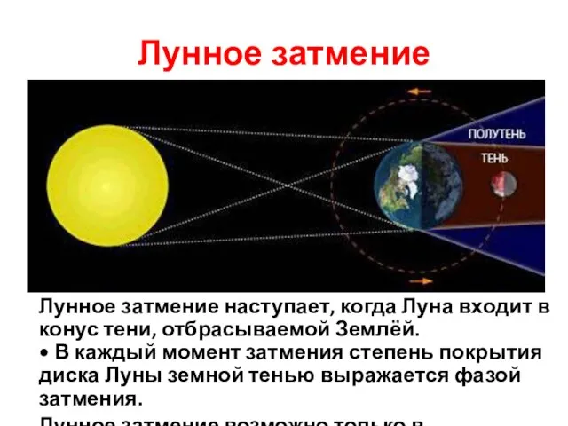 Лунное затмение Лунное затмение наступает, когда Луна входит в конус тени, отбрасываемой