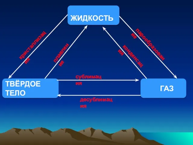 ЖИДКОСТЬ ТВЁРДОЕ ТЕЛО ГАЗ парообразование кристаллизация конденсация плавление сублимация десублимация