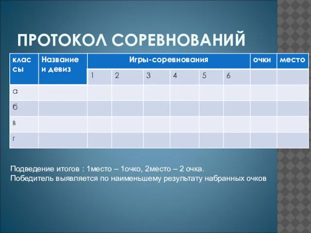 ПРОТОКОЛ СОРЕВНОВАНИЙ Подведение итогов : 1место – 1очко, 2место – 2 очка.