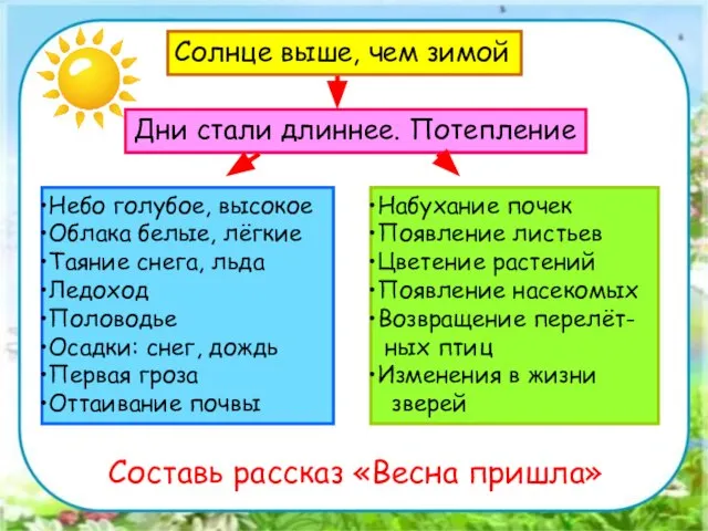 Солнце выше, чем зимой Дни стали длиннее. Потепление Небо голубое, высокое Облака