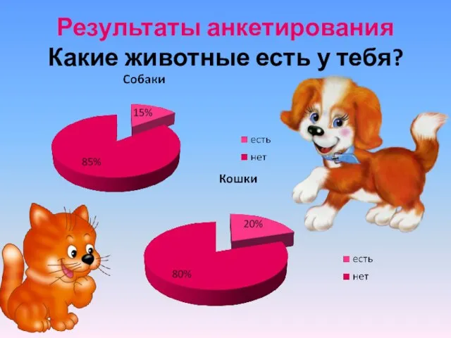 Результаты анкетирования Какие животные есть у тебя?