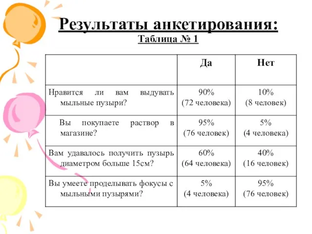 Результаты анкетирования: Таблица № 1