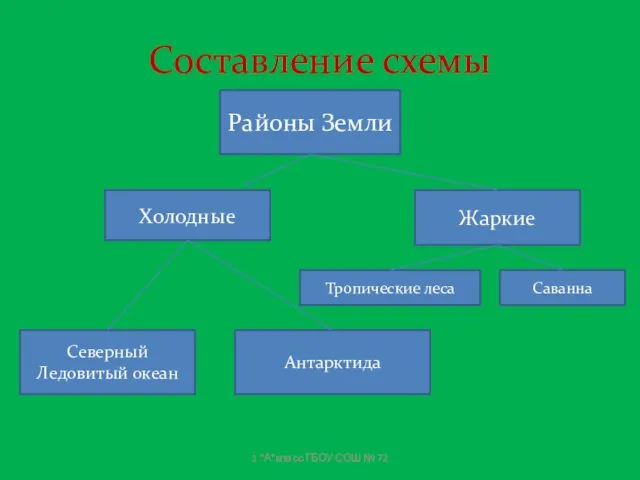 Составление схемы Районы Земли Холодные Северный Ледовитый океан Антарктида Жаркие Тропические леса