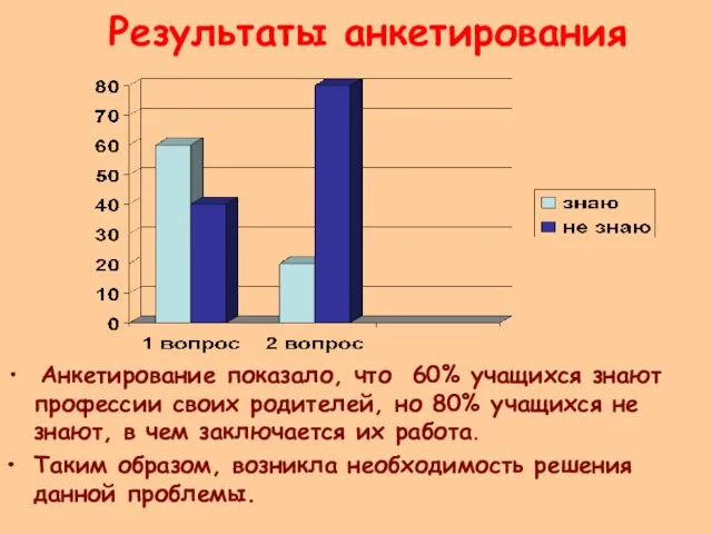 Результаты анкетирования Анкетирование показало, что 60% учащихся знают профессии своих родителей, но