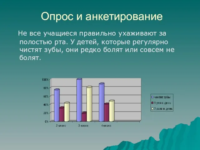 Опрос и анкетирование Не все учащиеся правильно ухаживают за полостью рта. У