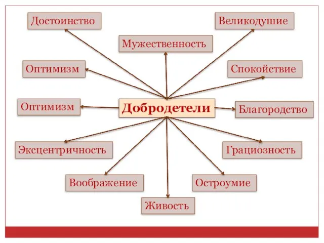 Добродетели Достоинство Мужественность Великодушие Спокойствие Благородство Грациозность Остроумие Живость Воображение Оптимизм Эксцентричность Оптимизм