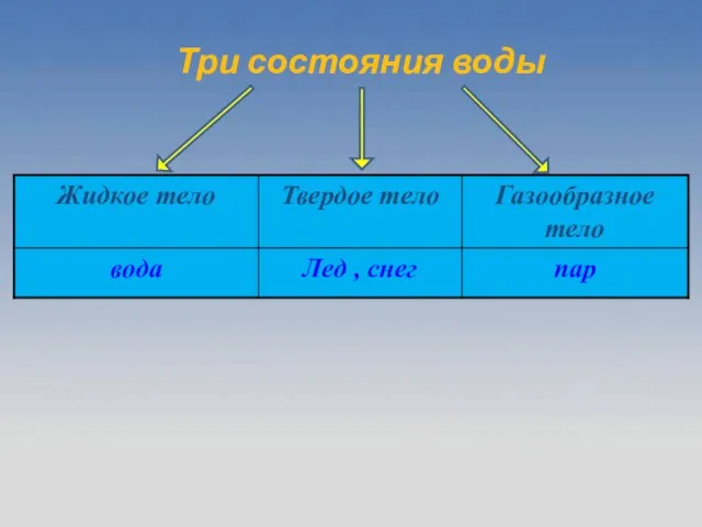 Три состояния воды