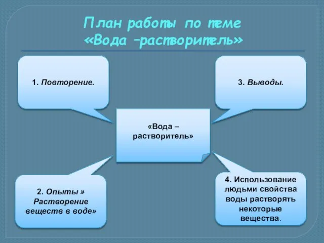 «Вода – растворитель» 1. Повторение. 2. Опыты »Растворение веществ в воде» 3.