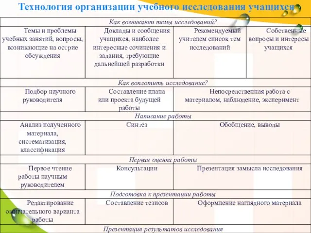 Технология организации учебного исследования учащихся