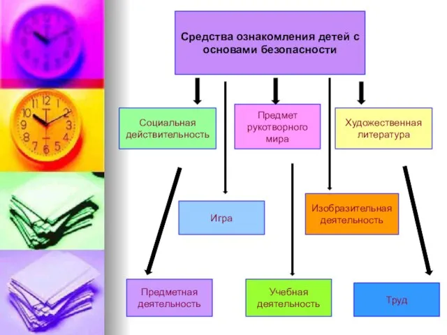 Средства ознакомления детей с основами безопасности Предмет рукотворного мира Изобразительная деятельность Игра