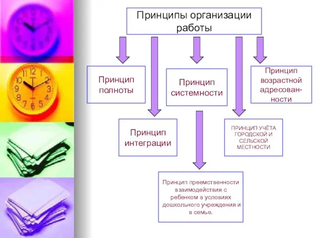 Принципы организации работы Принцип интеграции Принцип системности Принцип преемственности взаимодействия с ребенком