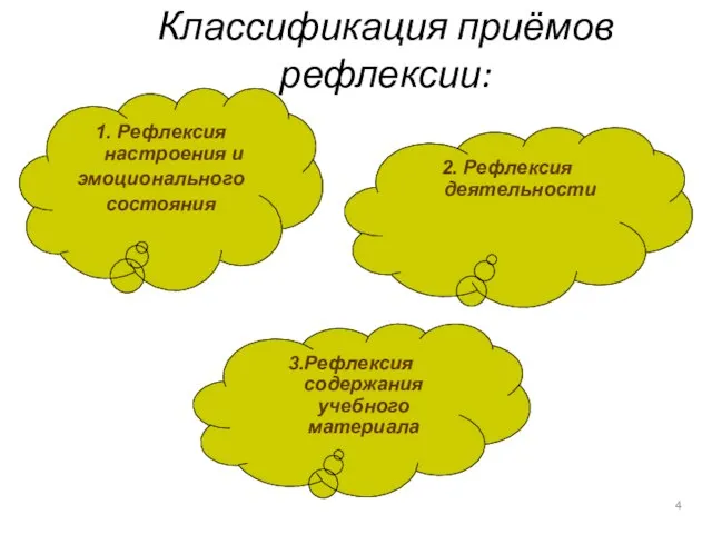 Классификация приёмов рефлексии: 3.Рефлексия содержания учебного материала 2. Рефлексия деятельности 1. Рефлексия настроения и эмоционального состояния